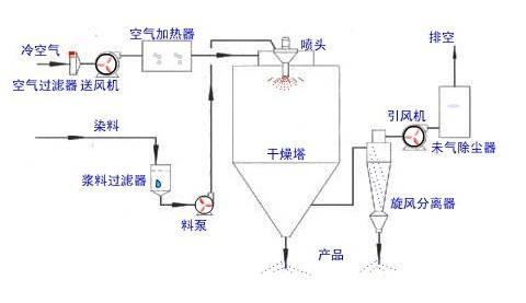 噴霧干燥機的工作原理與使用方法？
