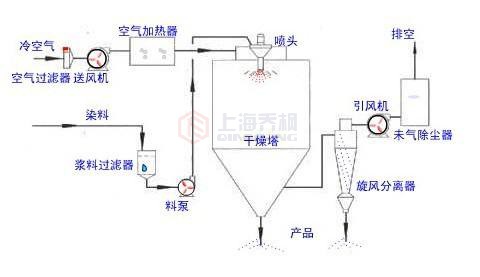 小型噴霧干燥機(jī)設(shè)備構(gòu)造 小型噴霧干燥機(jī)設(shè)備構(gòu)造